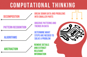 Element Of Computational Thinking